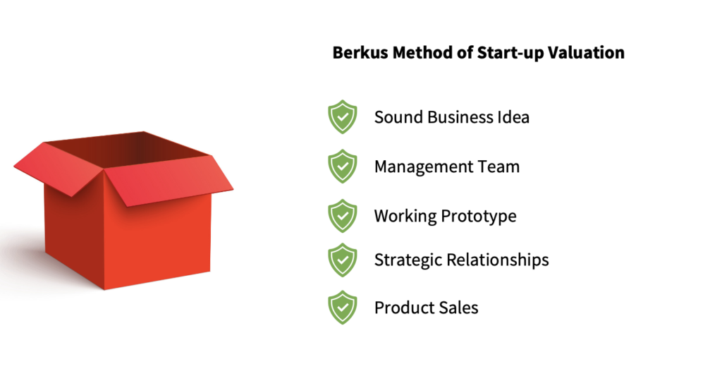 How To value A Startup With No Revenue - Berkus Method