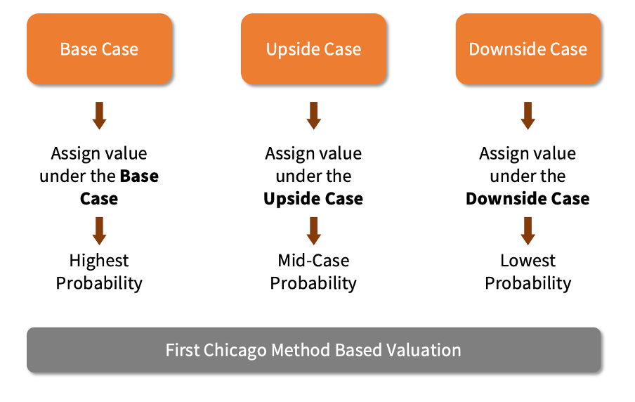 How To value A Startup With No Revenue - First Chicago Method