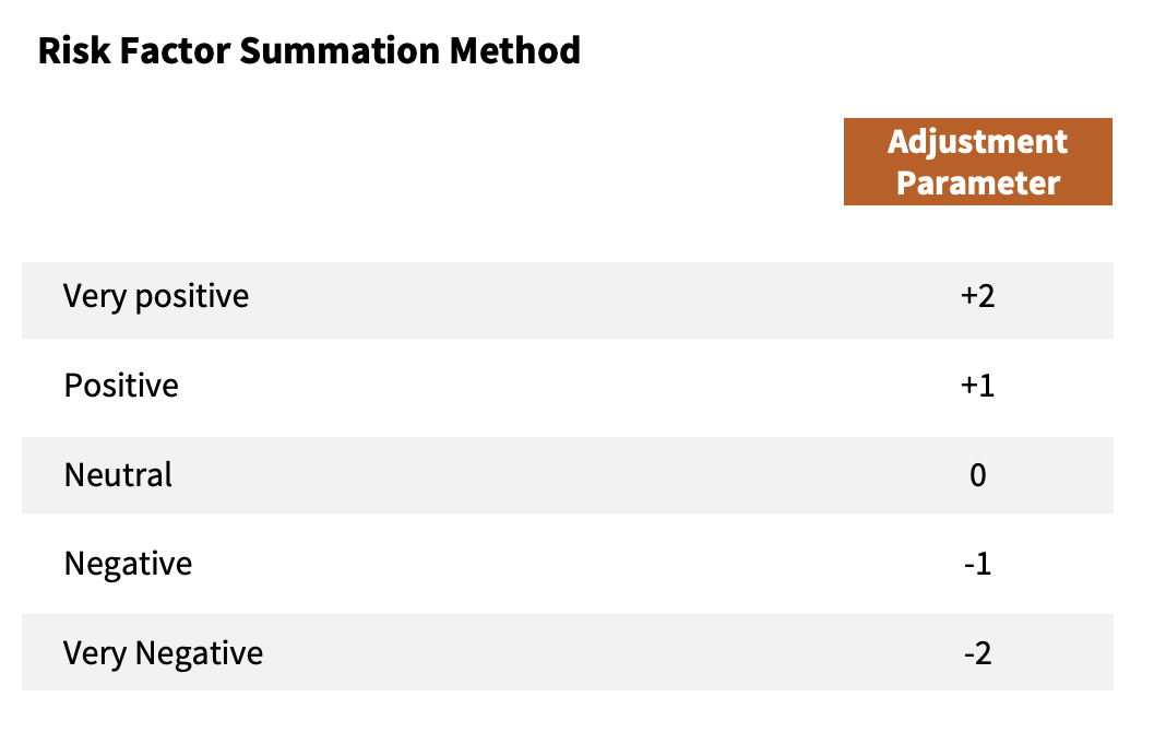 How To value A Startup With No Revenue - Risk Factor Summation Method