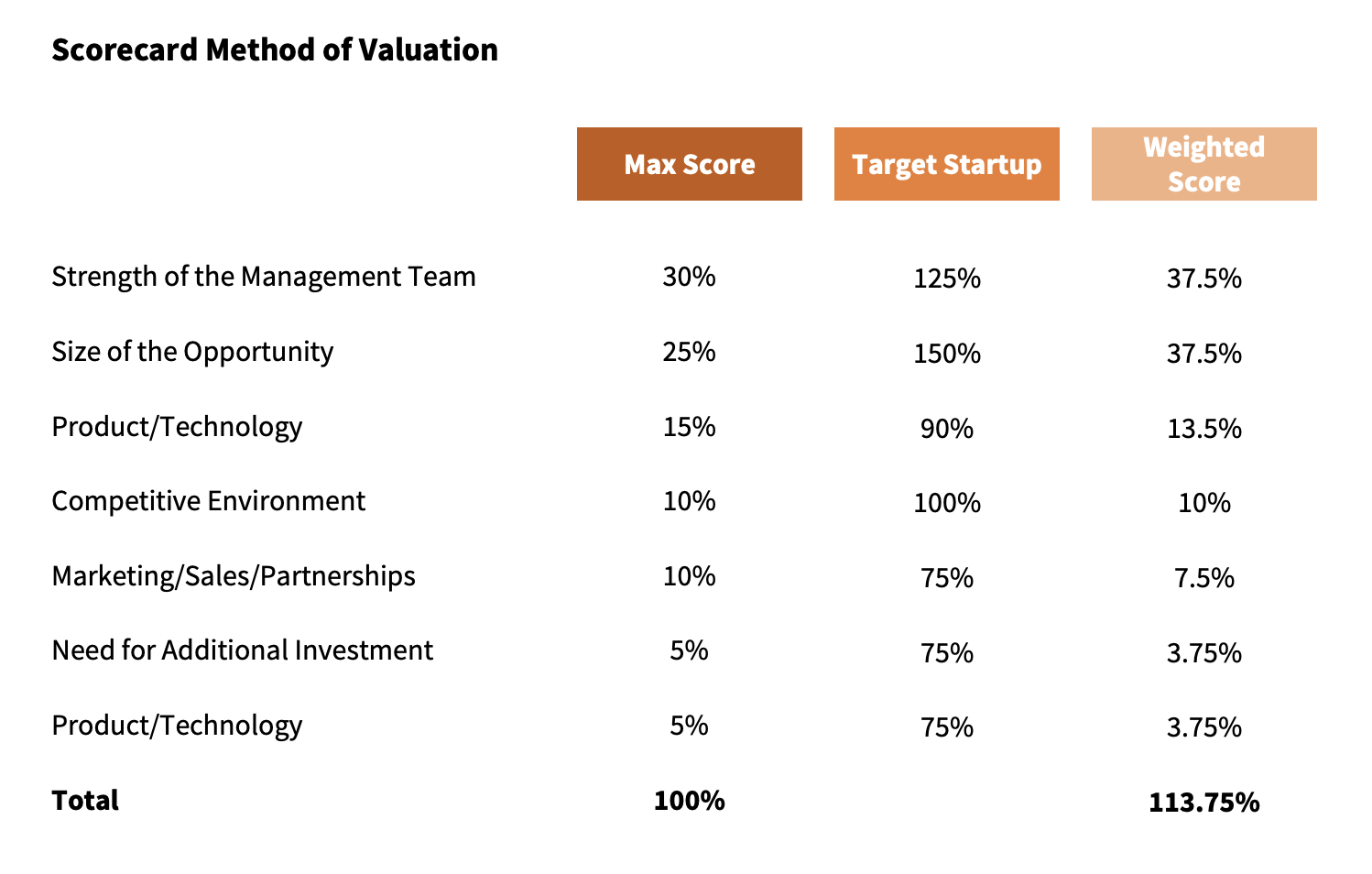 How To value A Startup With No Revenue - Scorecard Method