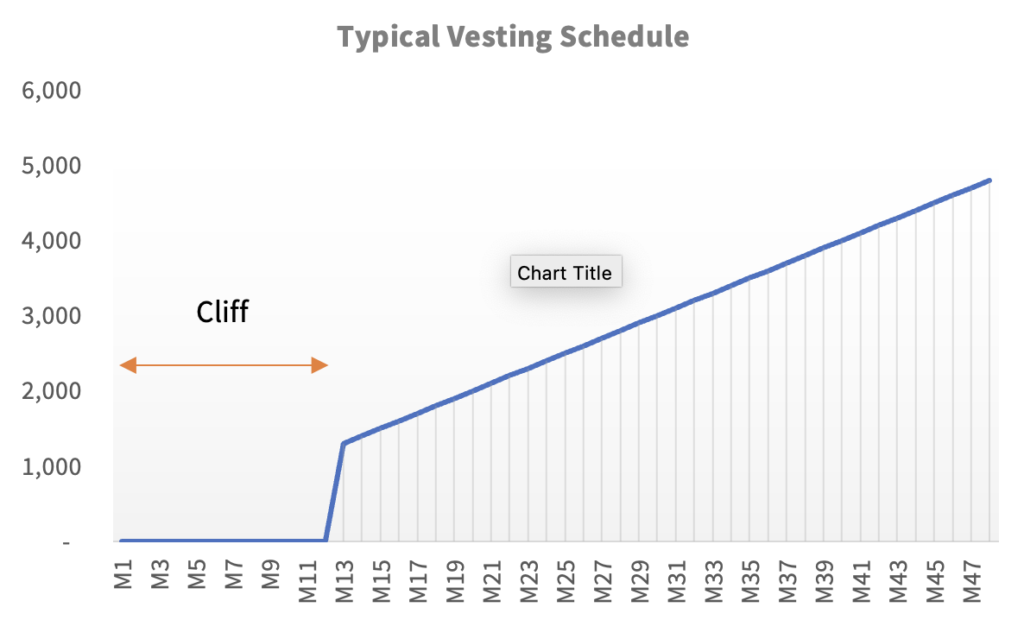 Founder Vesting With One Year Cliff